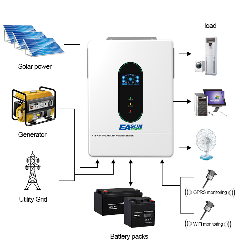 EASUN POWER 120V/110V 12KW hyb – Grid Tie Inverter Limiter 2000W recenzja i cena